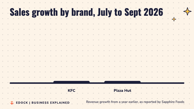 Bar chart: KFC revenue grew 26% and Pizza Hut revenue grew 7% in July to September 2026