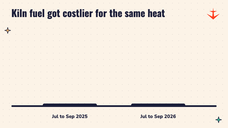 Bar chart: ACC's kiln fuel cost per thousand kilocalories rose from Rs 1.57 in July to September 2025 to Rs 1.81 in July to September 2026