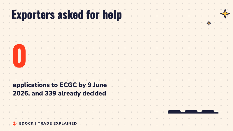 A counter rising to 929 applications sent to ECGC by 9 June 2026, with 339 already decided