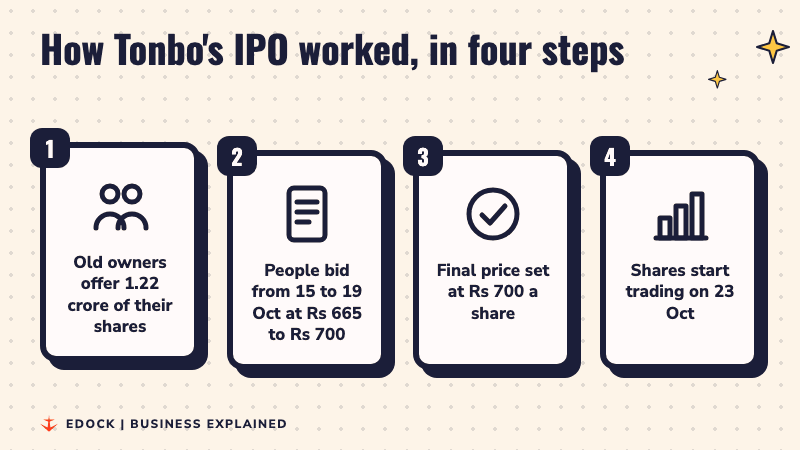 Four steps: old owners offer 1.22 crore shares, people bid from 15 to 19 October at Rs 665 to Rs 700, the final price is set at Rs 700, shares start trading on 23 October