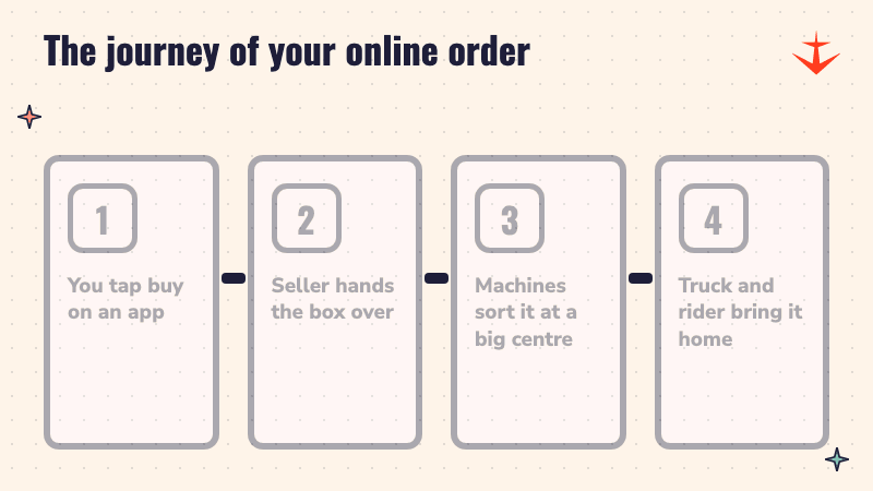 Four steps of an online order: you tap buy, the seller hands over the box, it is sorted at a big centre, a truck and rider bring it home