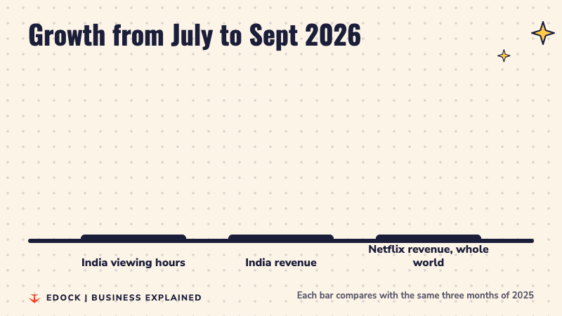 Three bars growing: India viewing hours up 24 percent, India revenue up 18 percent, Netflix revenue worldwide up 12 percent