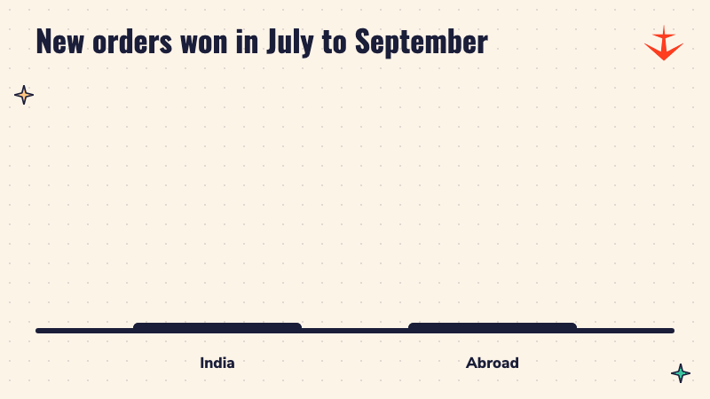 Two bars: new orders from India Rs 55,290 crore, new orders from abroad Rs 92,375 crore