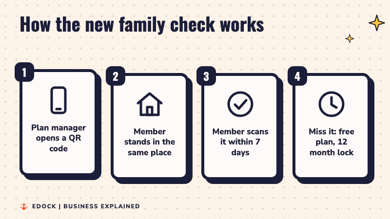 Four steps: the plan manager opens a QR code, the member stands in the same place, scans within 7 days, and missing it means the free plan and a 12 month lock