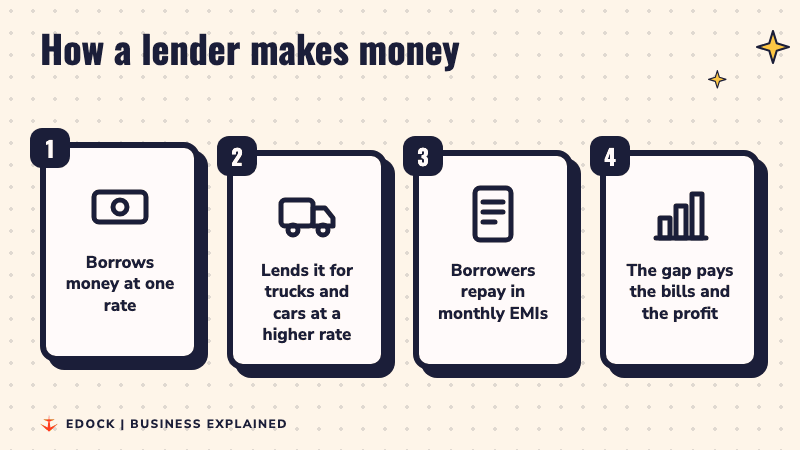 Four steps: borrow money at one rate, lend it for trucks and cars at a higher rate, borrowers repay in monthly EMIs, the gap pays the bills and the profit