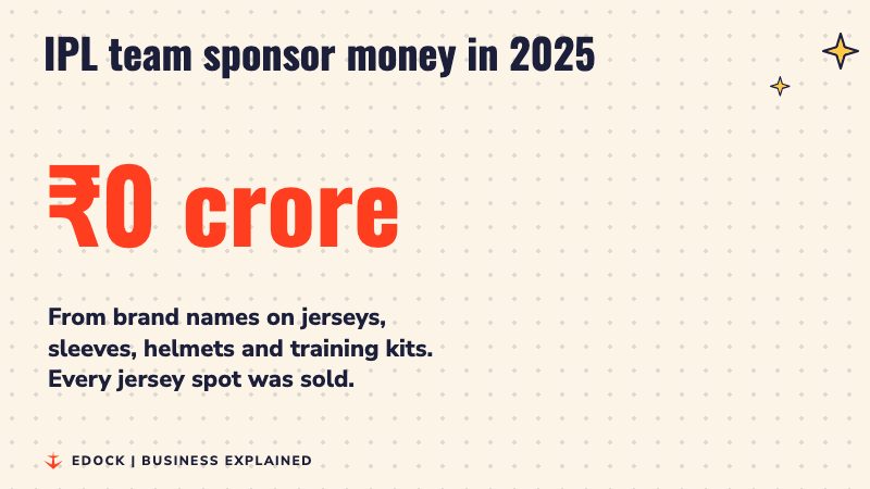 A big number counts up to 1,300 crore rupees, the money IPL teams made from sponsors in 2025
