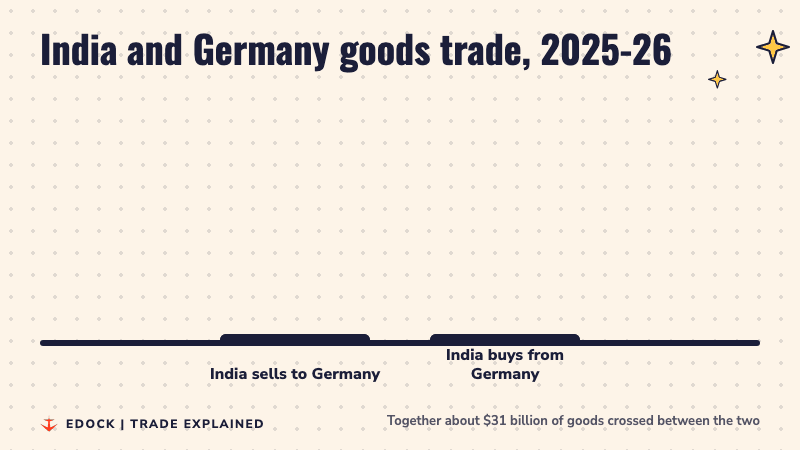 Two bars: India sells $11.52 billion of goods to Germany, and buys $19.5 billion from Germany, in 2025-26