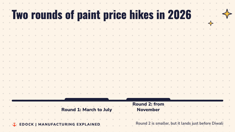 Bar chart: round 1 of paint price hikes from March to July was about 12 to 14%, round 2 from November is about 3 to 4%