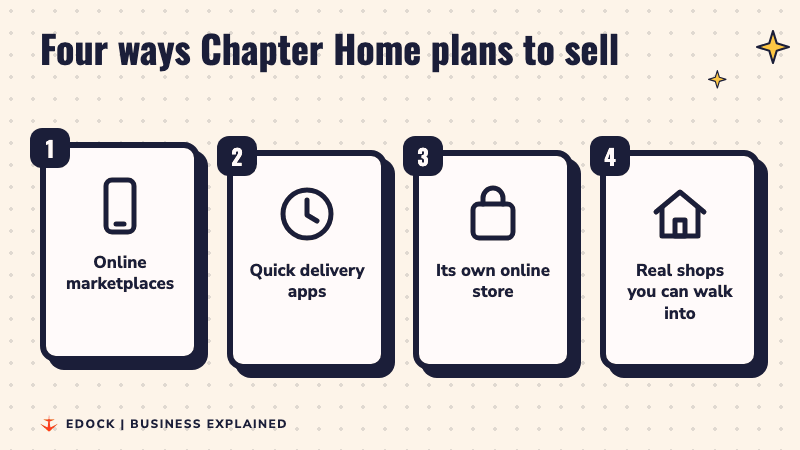 Four cards light up one by one: online marketplaces, quick delivery apps, its own online store, and real shops