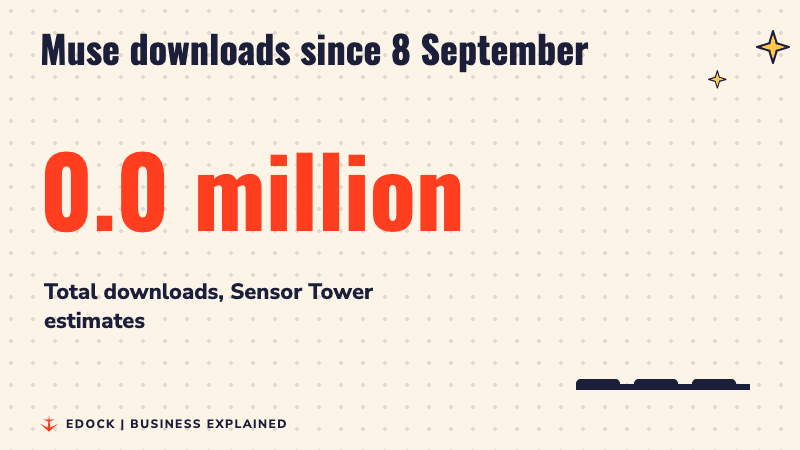 A counter rising to 10.9 million total Muse downloads, with three bars growing taller