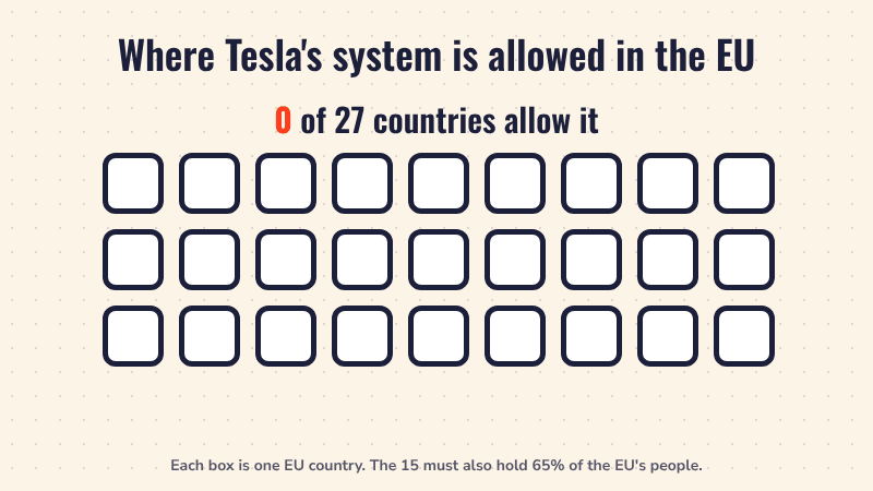27 dots for the 27 EU countries. Eight light up as countries that already allow the system, then more boxes turn yellow to show that an EU wide yes needs 15 countries in a vote.
