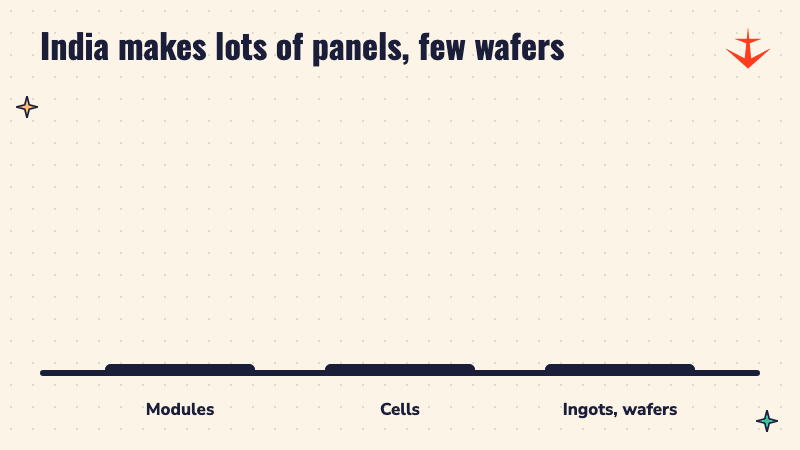 Bar chart: 120 GW modules, 30 GW cells, 2 GW ingots and wafers in India in 2025
