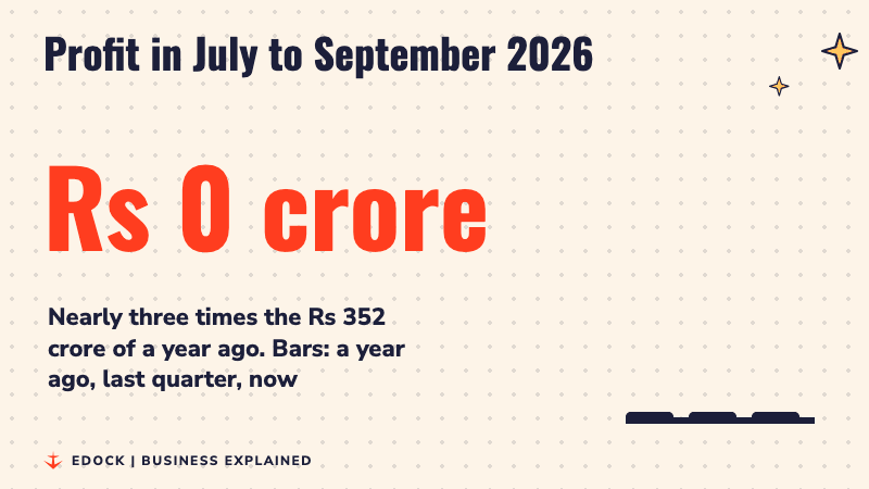 A counter rising to Rs 1,045 crore beside three bars for a year ago, last quarter and this quarter