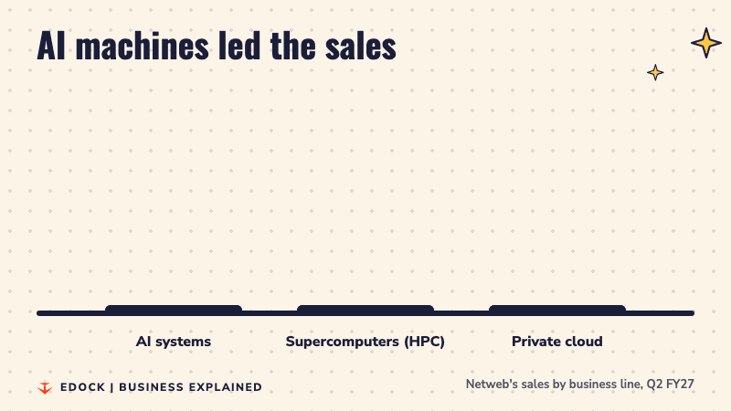 Three bars: AI systems Rs 773 crore, supercomputers Rs 248 crore and private cloud Rs 245 crore