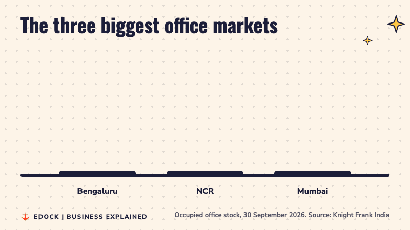 Three bars comparing occupied office stock: Bengaluru 227.9, NCR 178.3 and Mumbai 148.2 million sq ft