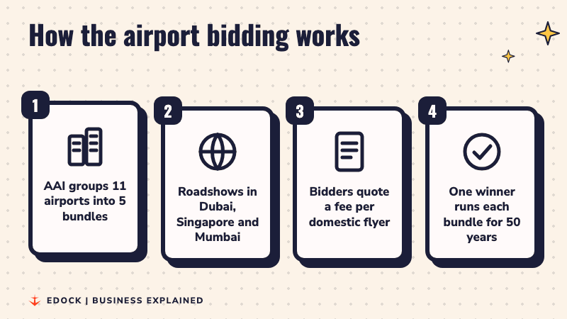 Four steps: AAI groups 11 airports into 5 bundles, roadshows in Dubai, Singapore and Mumbai, bidders quote a fee per domestic flyer, one winner runs each bundle for 50 years