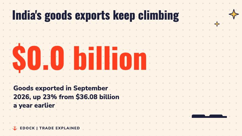 A big number counting up to 44.4 billion dollars, India's goods exports in September 2026, with a bar rising beside it