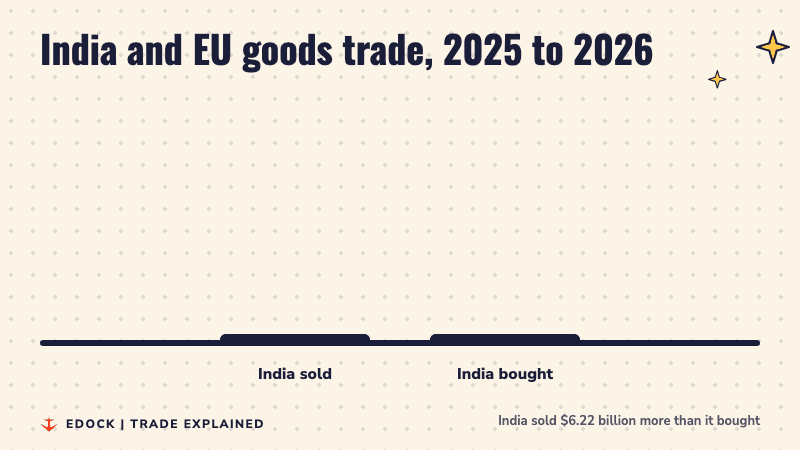 Bar chart: in 2025 to 2026 India sold $72.4 billion of goods to the EU and bought $66.18 billion