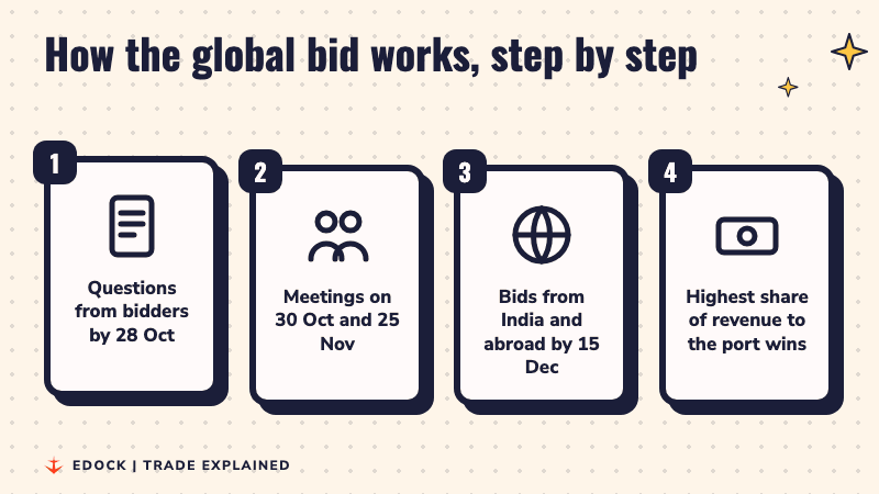 Four steps lighting up: questions by 28 October, meetings on 30 October and 25 November, bids by 15 December, highest revenue share wins