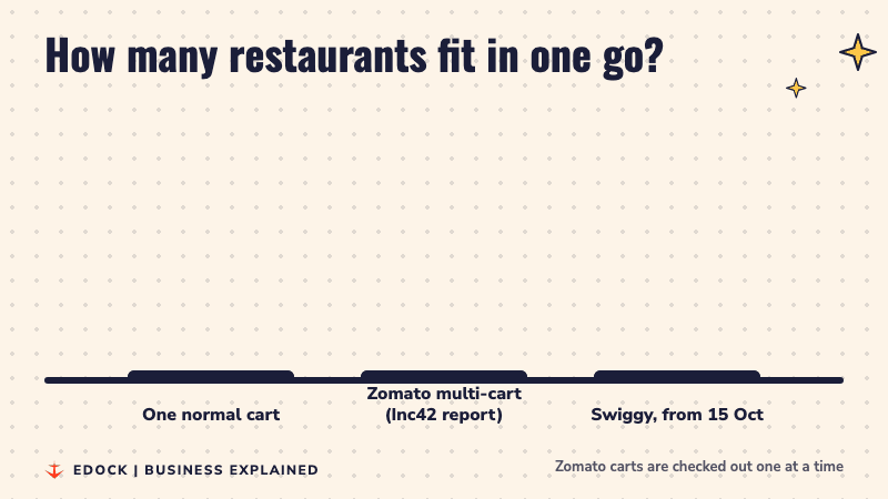 Bar chart: a normal cart holds 1 restaurant, Zomato's multi-cart held 4 as reported by Inc42, Swiggy's new feature holds 5