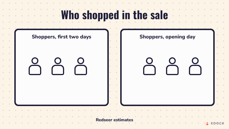 Two panels of three people each: in the first, two turn red to show about 2 in 3 shoppers came from Tier 2 cities and villages; in the second, one turns green to show about 1 in 3 opening-day shoppers was Gen Z