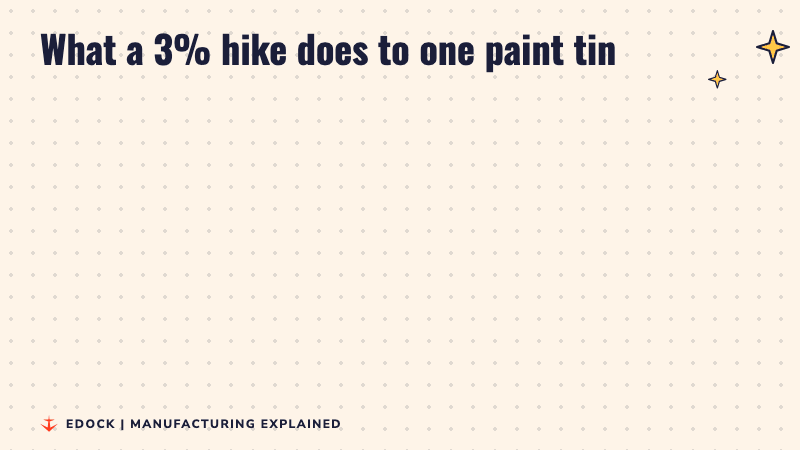 Two cards: an example paint tin at Rs 1,000 before 1 November and Rs 1,030 from 1 November after a 3% rise