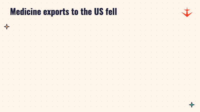 Two panels: exports to the US were 10.51 billion dollars in 2024 to 25 and 9.46 billion dollars in 2025 to 26