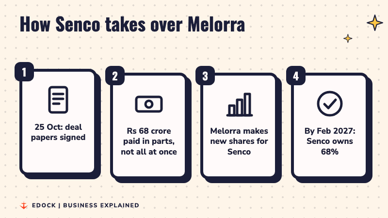Four steps: deal papers signed on 25 October, Rs 68 crore paid in parts, Melorra makes new shares for Senco, Senco owns 68% by February 2027