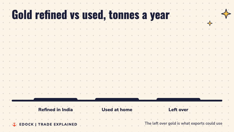 Bar chart: 1,200 tonnes refined in India, 800 to 850 tonnes used at home, 350 to 400 tonnes left over