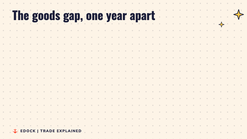 Before and after panels: the goods trade gap was 33 billion dollars in September 2025 and 30.2 billion dollars in September 2026