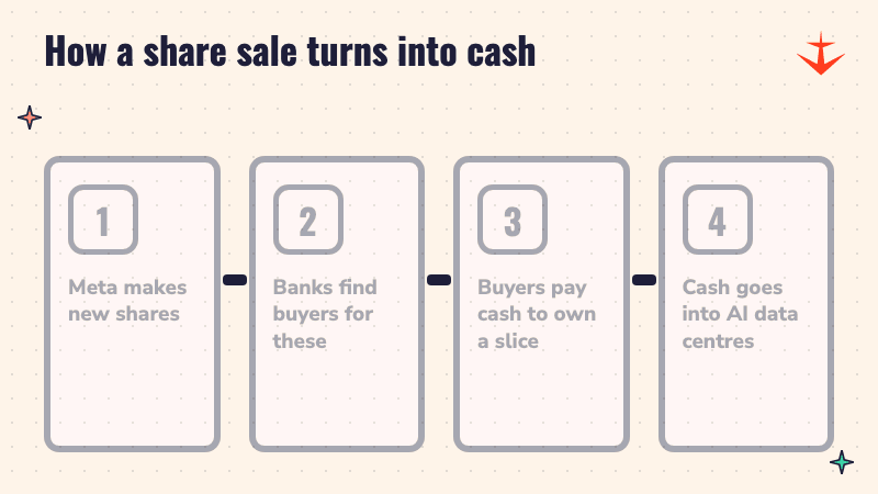 Four steps: Meta makes new shares, banks find buyers, buyers pay cash, cash goes into AI data centres