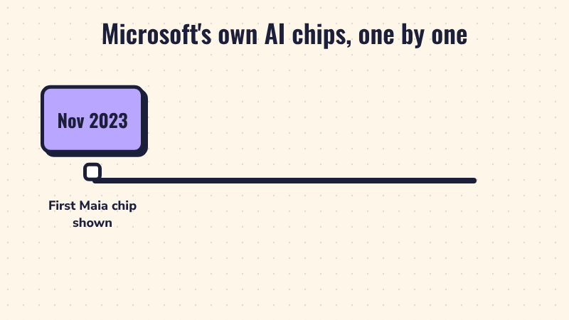 A timeline showing the first Maia chip in November 2023, Maia 200 in January 2026, Maia 300 announced in October 2026 and starting work in 2027