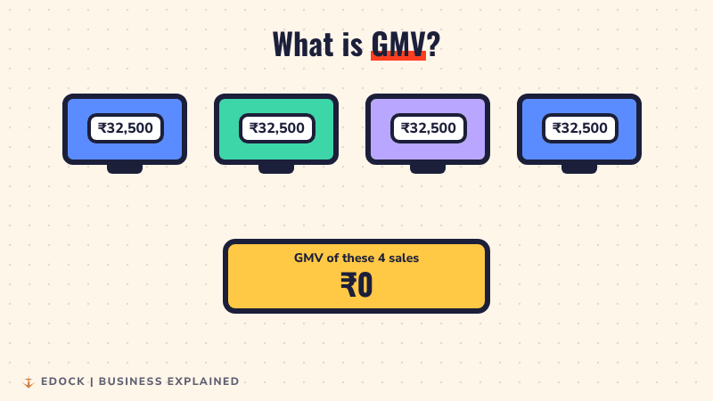 Four TVs each carry a price tag of 32,500 rupees. The tags fly into a yellow box one by one, and the total climbs to 1,30,000 rupees. A line says: add up the price of everything sold, that total is GMV.