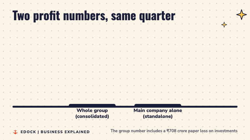 Two bars: whole group consolidated profit of 1,257 crore rupees and main company standalone profit of 2,138 crore rupees