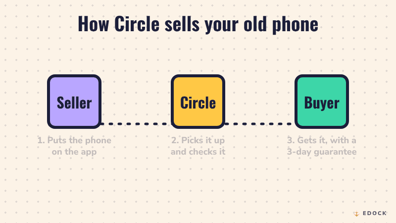 A phone moves from the seller to Circle, gets a tick mark after checking, then goes to the buyer while money goes back to the seller