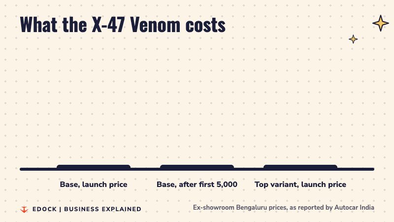 Three bars compare prices: Rs 2.65 lakh for the base model at launch, Rs 3 lakh after the first 5,000 buyers, and Rs 4.12 lakh for the top model at launch
