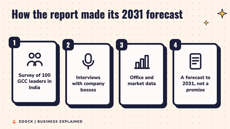 Four steps: a survey of 100 GCC leaders, interviews with company bosses, office and market data, and a forecast to 2031