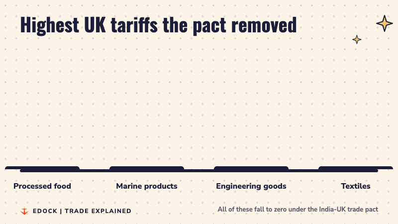 Four bars compare the highest UK tariffs removed by the pact: up to 70 percent on processed food, over 21 percent on marine products, about 18 percent on engineering goods and about 12 percent on textiles