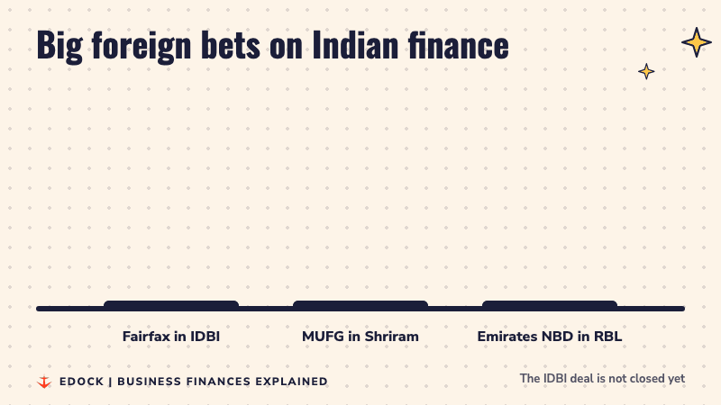 Bar chart: Fairfax in IDBI Bank Rs 52,878 crore, MUFG in Shriram Finance Rs 39,620 crore, Emirates NBD in RBL Bank Rs 26,016 crore