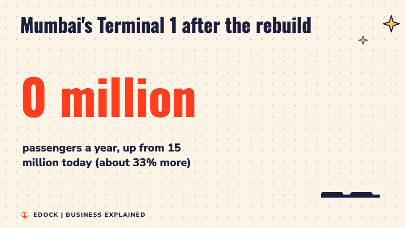 A number counting up to 20 million passengers a year for Mumbai's rebuilt Terminal 1, up from 15 million, about 33% more