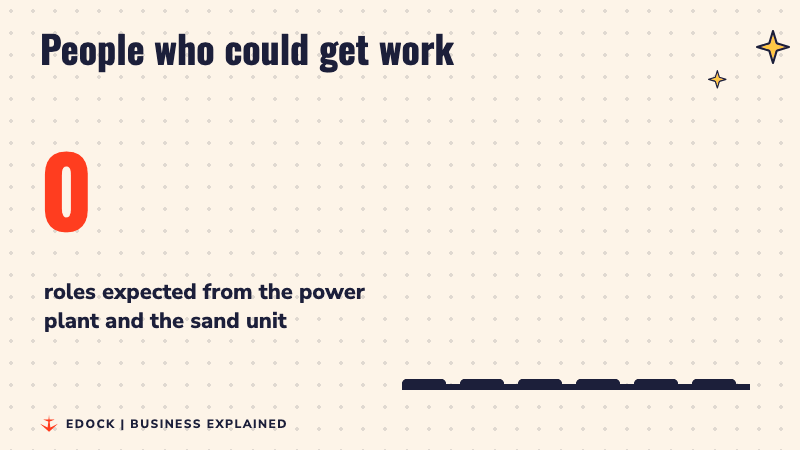 A number counting up to 4,500 roles expected from the power plant and the beach sand unit