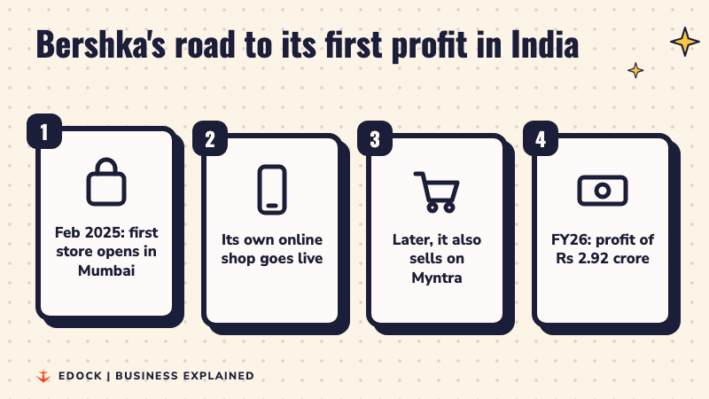 Four steps: first store in Mumbai in February 2025, its own online shop, selling on Myntra, and a profit of Rs 2.92 crore in FY26