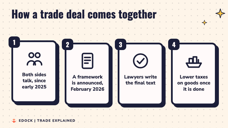 Four steps: talks start in early 2025, a framework is announced in February 2026, lawyers write the final text, lower taxes on goods once done