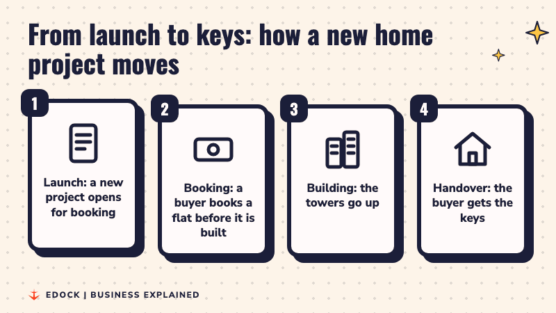 Four steps of a housing project: launch, booking a flat before it is built, the towers going up, and the buyer getting the keys
