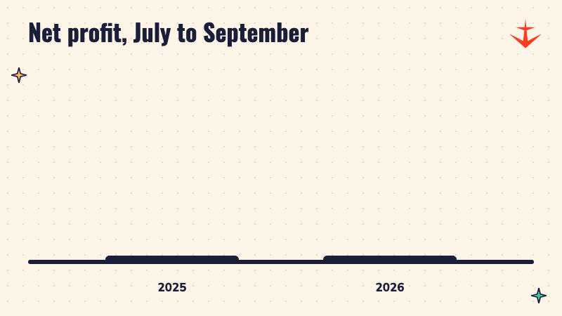 Bar chart of Maruti Suzuki net profit: Rs 3,302.8 crore in July to September 2025 and Rs 2,414.9 crore in July to September 2026