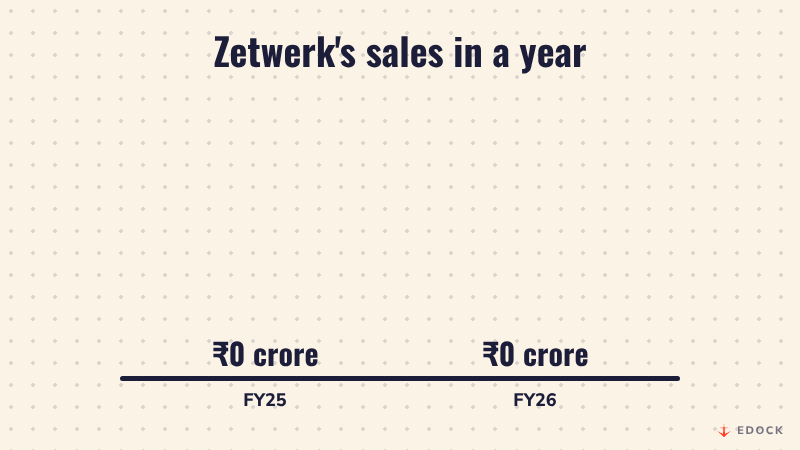Bar chart growing from 11,332 crore rupees in FY25 to 15,913 crore rupees in FY26, about 40 percent more