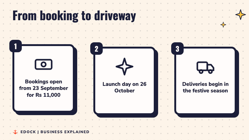 Three steps: bookings open from 23 September for Rs 11,000, launch day on 26 October, deliveries begin in the festive season