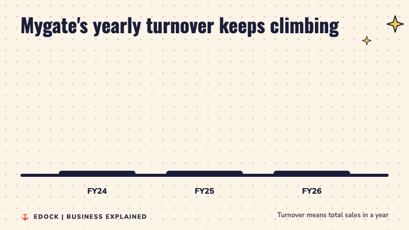 Three bars compare Mygate's turnover: Rs 96 crore in FY24, Rs 171 crore in FY25 and Rs 229 crore in FY26