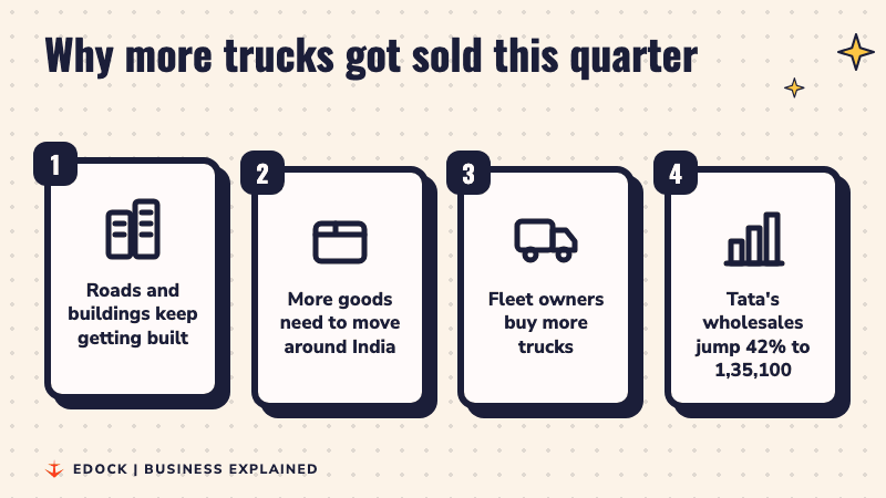 Four steps: roads and buildings get built, more goods need to move, fleet owners buy trucks, Tata's wholesales rise 42 percent