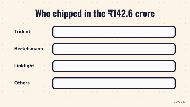 Animated bars fill up to show who gave money: Trident 91 crore, Bertelsmann 37 crore, Linklight 6.8 crore, and others the rest